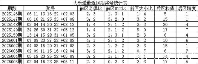 006期王天财大乐透预测：012路号码解析