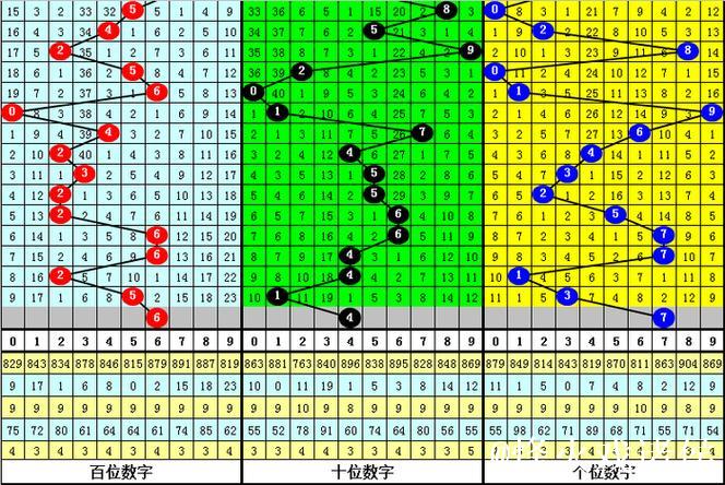 014期大鹏福彩3D预测：奇偶走势解析
