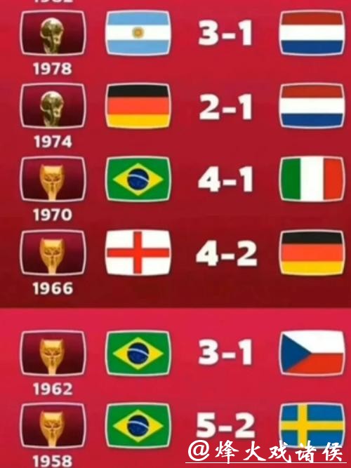 世界杯比分：经典决赛比分历史回顾