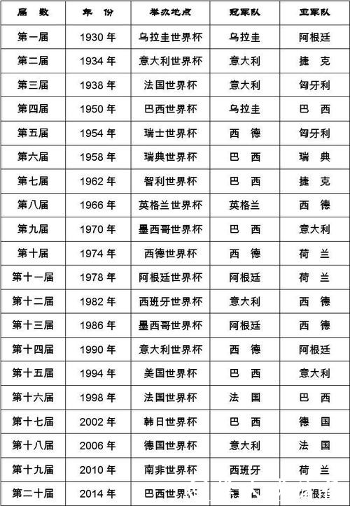世界杯比分:历届冠军关键赛事统计 世界杯比分:历届冠军关键赛事统计